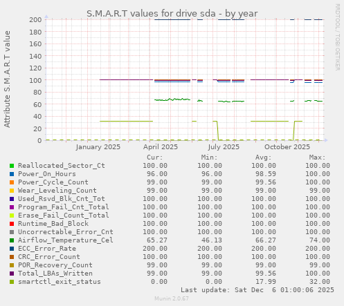 S.M.A.R.T values for drive sda
