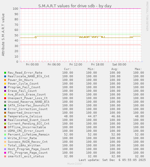 S.M.A.R.T values for drive sdb