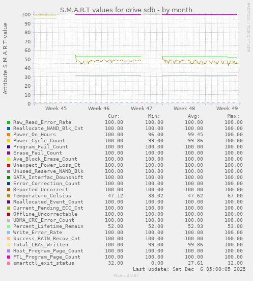 S.M.A.R.T values for drive sdb