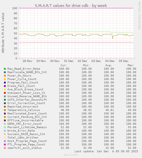 S.M.A.R.T values for drive sdb