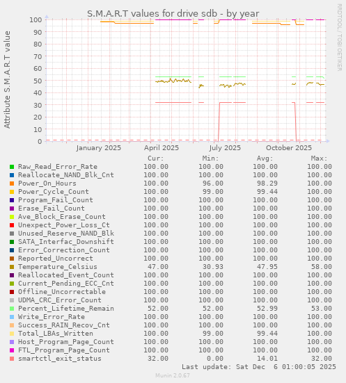 S.M.A.R.T values for drive sdb