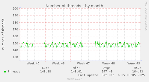Number of threads
