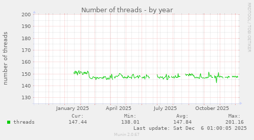 Number of threads