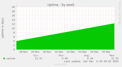 Uptime